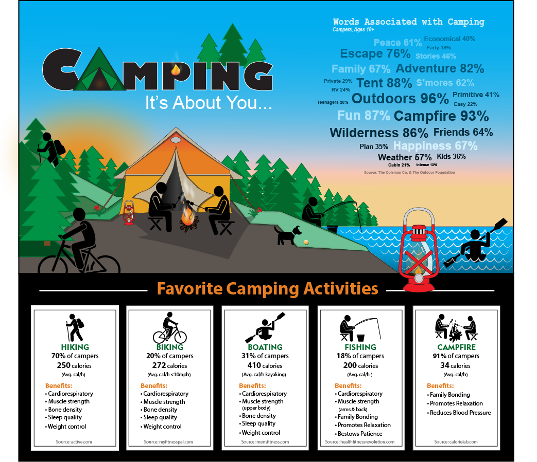 Camping It's About You... Infographic Image